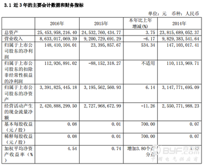 華電能源2016年凈利潤(rùn)同比激增534.34%，煤炭及制品銷(xiāo)售成關(guān)鍵驅(qū)動(dòng)力