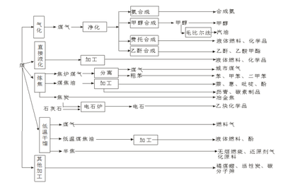 煤化工藝路線(xiàn)與高鹽廢水處理解析